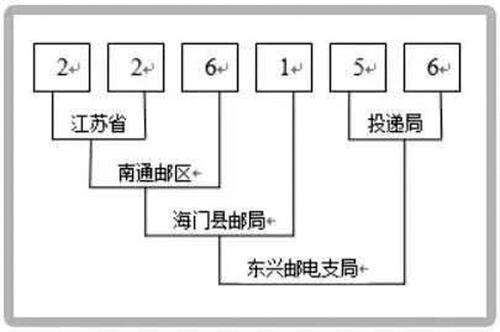 未来的你或有唯一的“个人地址ID”