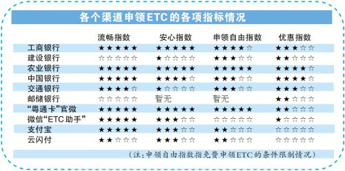 线上申领ETC亲测报告:请注意这些