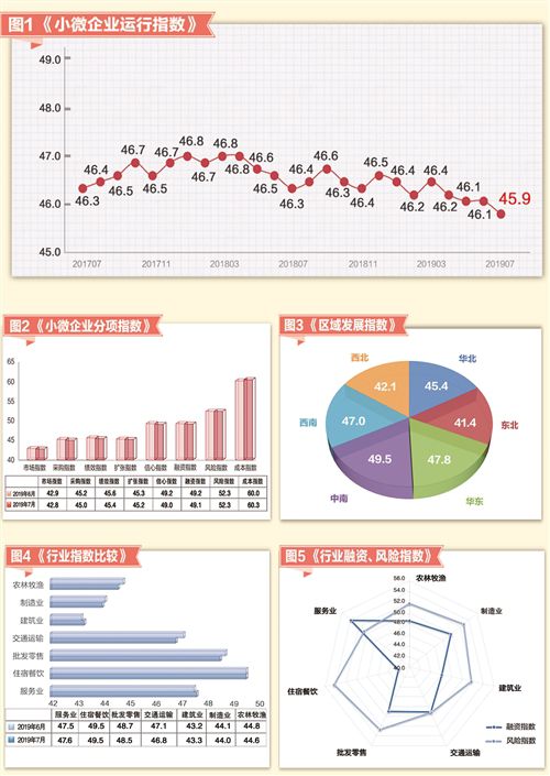 小微企业运行指数：七大行业“两升一平四降” 六大区域“一升一平四降”