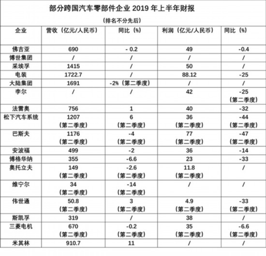 “缩量过冬”？上半年利润下滑 跨国零部件巨头开启“过冬”模式