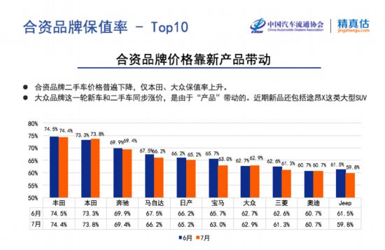 2019年7月汽车保值率报告发布