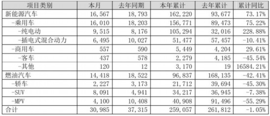 同比下降17% 比亚迪7月销售新车3.1万辆