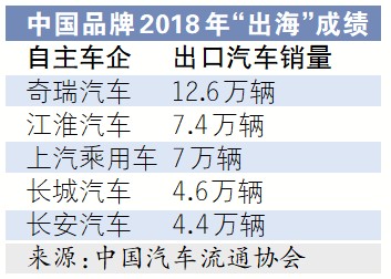 整车、零件和二手车出口全面开花