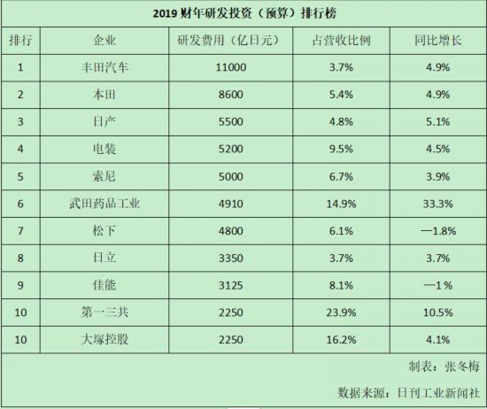 日企研发投资比拼 三大车企居榜首