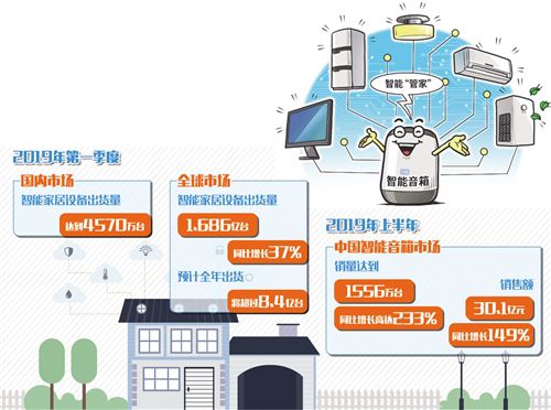 语音交互带火智能家居产业链 智能音箱走红