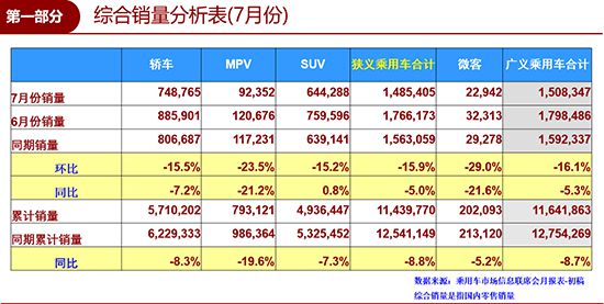 7月车市重回下降通道