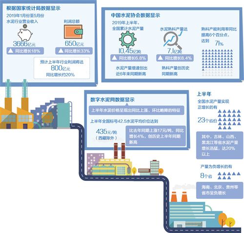 水泥市场稳定 北部需求增速快于南部