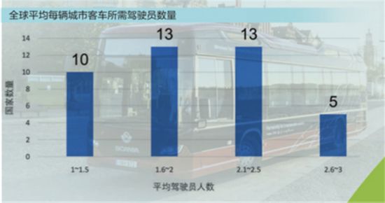 国际公共交通联合会发布城市客车调查数据