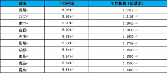 7月多城密集上调 全国首套房贷利率破6的城