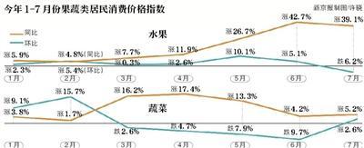 时令水果上市 水果蔬菜价格预计进一步回落（图）