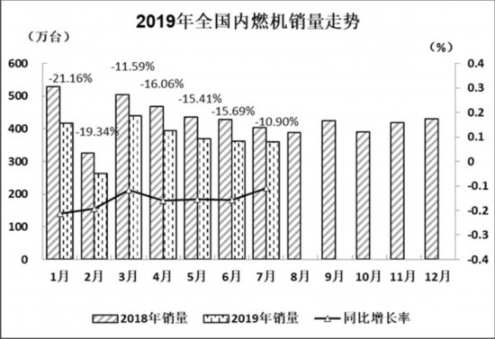 7月内燃机行业市场经济运行情况