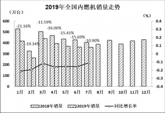 7月内燃机行业市场经济运行情况