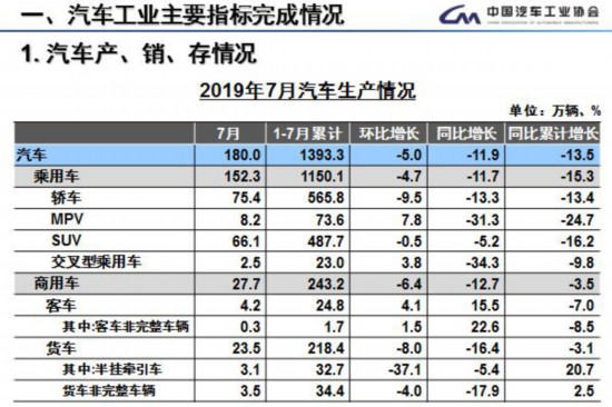 7月车市产销降幅收窄