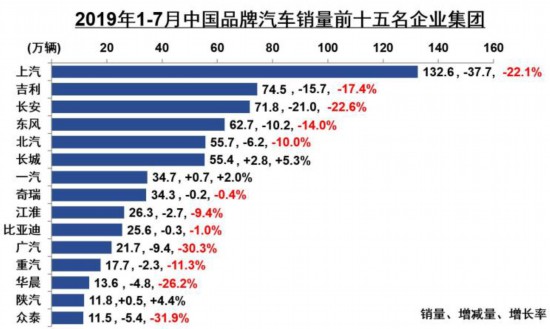 1-7月中国车企销量TOP15名单公布