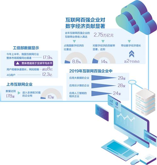 创新活力空前高涨 互联网百强企业有力支撑数字经济