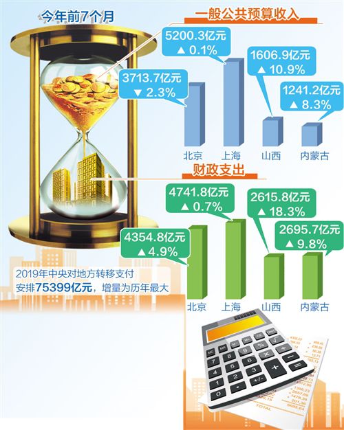 各地7个月财政收支“账本” 收入保持平稳