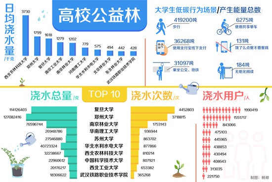 从环保到公益：大学生低碳行为调查 只和真实的低碳行为挂钩