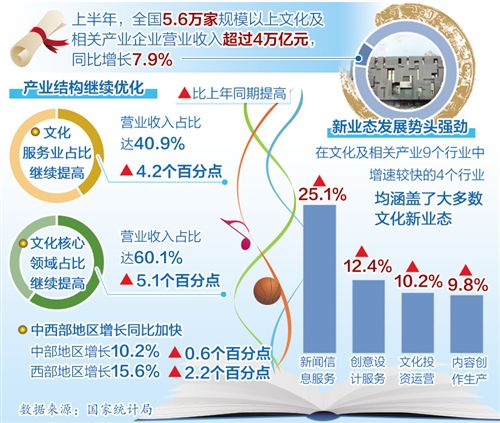 守正创新推动文化产业稳中有进