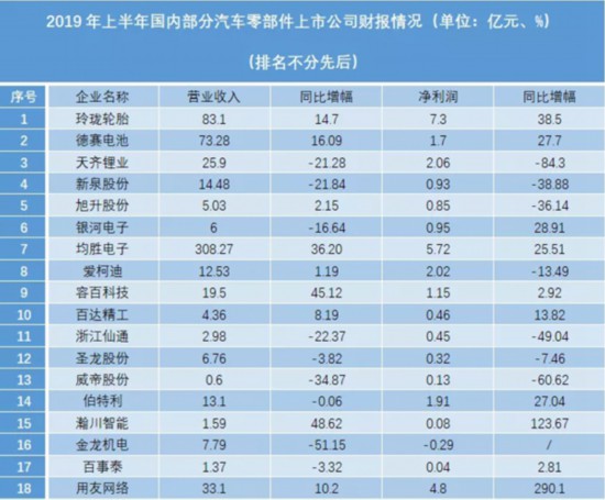 自主零部件上市公司半年报苦乐不均，车市尚未走出寒冬 “微利时代”已经到来？