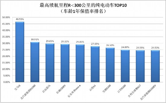 续航300公里内纯电动汽车1年保值率均低于50% 品牌价值对于保值率有提升作用