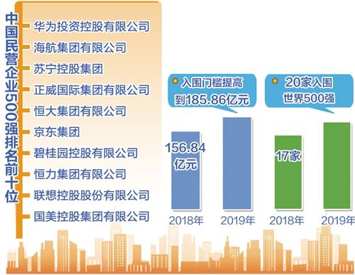 2019中国民营企业500强峰会发布中国民营企业500强榜单