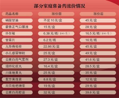 两部门回应：坚决打击药品不合理涨价
