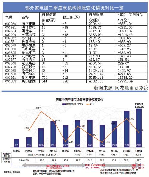 龙头空调大搞薄利多销 线上狂补贴，火过线下