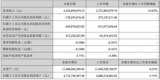 海马汽车发布半年报 亏损1.78亿