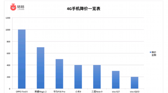 5G手机即将上线，4G手机价格大规模下滑