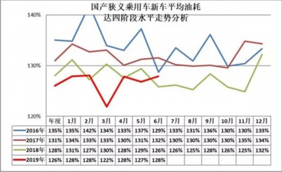 崔东树：混合动力车型将成减排主力 我国传统燃油车减排工作任重道远