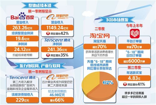 多家互联网巨头业绩超预期 小米盈利能力恢复至历史高位_骄阳网