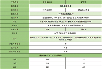 线上投保PK线下投保