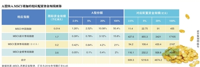 MSCI今年内第二次扩容A股 外资持续进入中国资本市场已是大概率事件