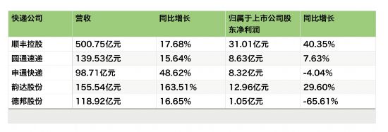 德邦快递丢件频发、屡遭投诉 半年利润下滑65.61%