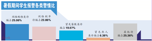 暑期学生被骗:网络游戏类交易诈骗居首