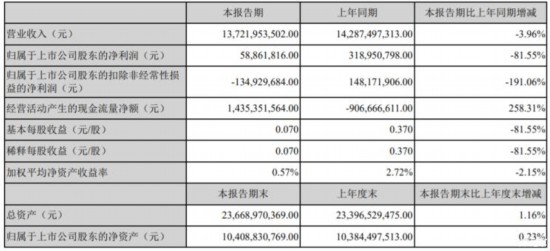 净利润同比下滑81.55% 江铃汽车发布半年报