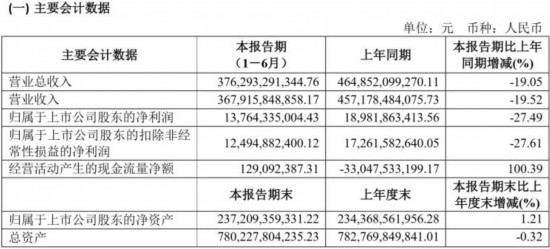 上汽集团公布半年报 净利润下滑