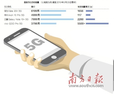 首批5G手机销量出炉华为、vivo表现亮眼