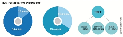 食界半年观：　猪肉股四成企业净利下滑，白酒告别高增长