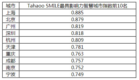 2018-2019中国新型智慧城市建设与发展综合影响力评估结果通报