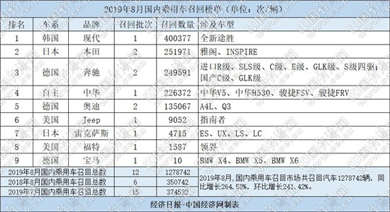 8月召回127.9万辆创新高 高田气囊“没完没了”