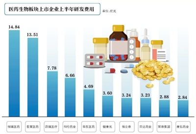 44家A股上市医药企业研发投入超1亿元