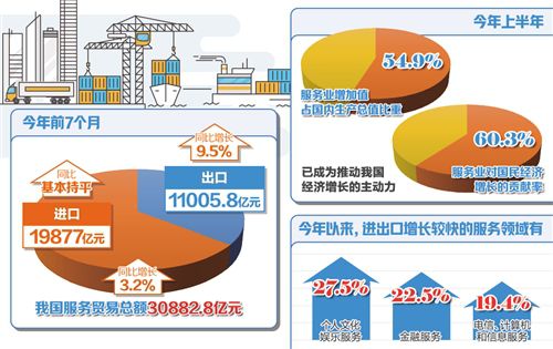 出口同比增长9.5% 我国服务贸易逆差继续收窄