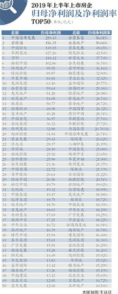 超8成房企归母净利润同比增长