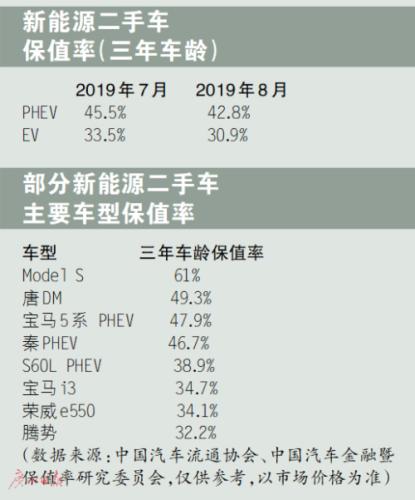 调查：新能源车保值率三年仅余三成 车企介入二手车领域