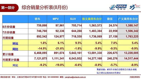 8月车市环比增幅走低