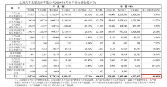 同比下滑7.87% 上汽集团8月份销量出炉