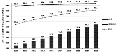 中小学专任教师拥有本科及以上学历的比例呈逐年上升趋势