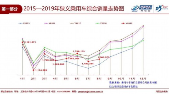 8月乘用车销售156.4万辆 同比下降9.9%