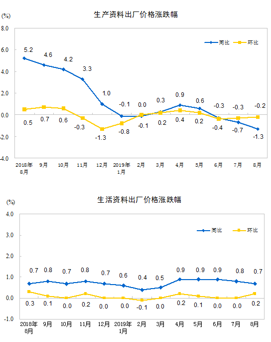 统计局：8月份PPI同比下降0.8%环比下降0.1%